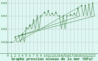 Courbe de la pression atmosphrique pour Lelystad