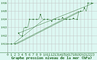 Courbe de la pression atmosphrique pour Dar-El-Beida