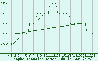 Courbe de la pression atmosphrique pour Norwich Weather Centre