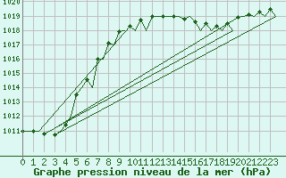 Courbe de la pression atmosphrique pour Rygge