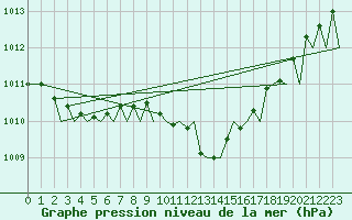 Courbe de la pression atmosphrique pour Genve (Sw)