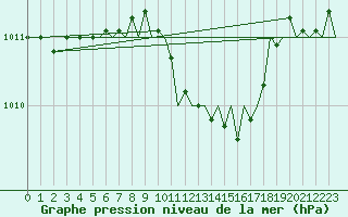 Courbe de la pression atmosphrique pour Vrsac