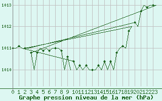 Courbe de la pression atmosphrique pour Berlin-Schoenefeld