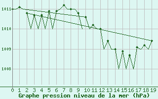 Courbe de la pression atmosphrique pour Brindisi