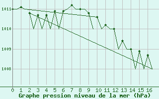 Courbe de la pression atmosphrique pour Brindisi