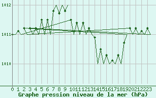 Courbe de la pression atmosphrique pour Maastricht / Zuid Limburg (PB)