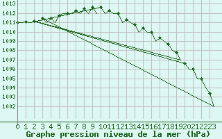 Courbe de la pression atmosphrique pour Aalborg