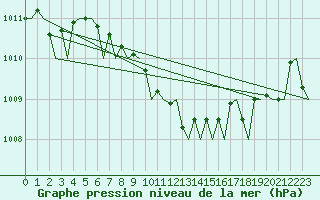 Courbe de la pression atmosphrique pour Tirana