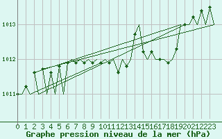 Courbe de la pression atmosphrique pour Fritzlar