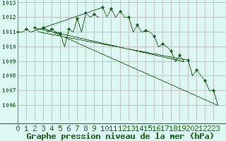Courbe de la pression atmosphrique pour Amsterdam Airport Schiphol
