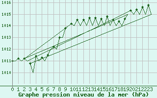 Courbe de la pression atmosphrique pour Berlin-Schoenefeld