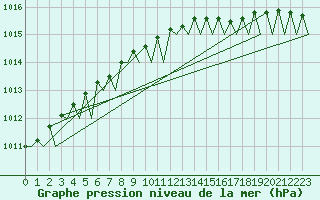 Courbe de la pression atmosphrique pour Andoya