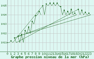 Courbe de la pression atmosphrique pour Platform P11-b Sea