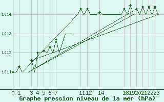 Courbe de la pression atmosphrique pour Andoya