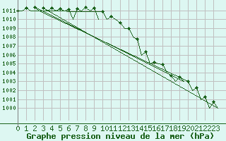 Courbe de la pression atmosphrique pour Dublin (Ir)