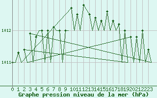 Courbe de la pression atmosphrique pour Jersey (UK)