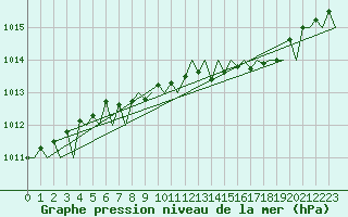 Courbe de la pression atmosphrique pour Kuusamo