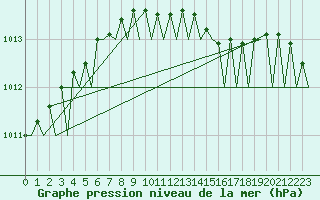 Courbe de la pression atmosphrique pour Groningen Airport Eelde