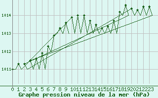 Courbe de la pression atmosphrique pour Groningen Airport Eelde