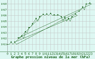 Courbe de la pression atmosphrique pour Barcelona / Aeropuerto