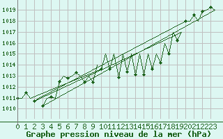 Courbe de la pression atmosphrique pour Granada / Aeropuerto