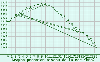Courbe de la pression atmosphrique pour Vlieland