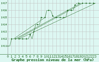 Courbe de la pression atmosphrique pour Madrid / Cuatro Vientos