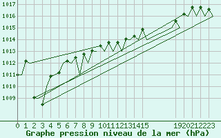 Courbe de la pression atmosphrique pour Alghero
