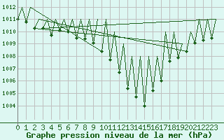 Courbe de la pression atmosphrique pour Pamplona (Esp)