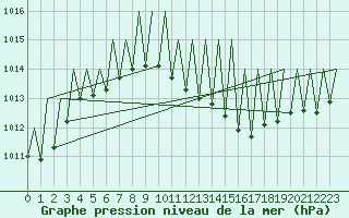 Courbe de la pression atmosphrique pour Hahn