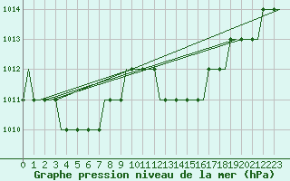 Courbe de la pression atmosphrique pour Lleida / Alguaire 