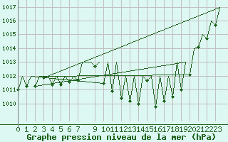 Courbe de la pression atmosphrique pour Bardenas Reales