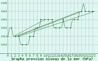 Courbe de la pression atmosphrique pour Pritina International Airport