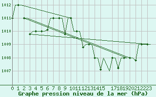 Courbe de la pression atmosphrique pour Hassi-Messaoud