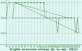 Courbe de la pression atmosphrique pour Linkoping / Saab