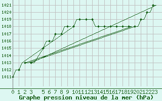 Courbe de la pression atmosphrique pour Kutaisi Kopitnari Airport