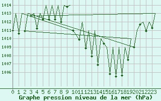 Courbe de la pression atmosphrique pour Bardenas Reales