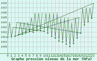 Courbe de la pression atmosphrique pour Huesca (Esp)