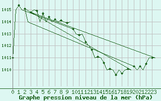 Courbe de la pression atmosphrique pour Kecskemet