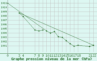 Courbe de la pression atmosphrique pour Saint-Haon (43)