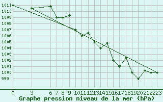 Courbe de la pression atmosphrique pour Eskisehir