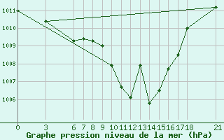 Courbe de la pression atmosphrique pour Ordu