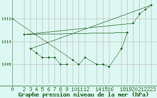 Courbe de la pression atmosphrique pour Harzgerode