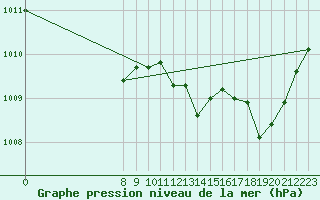 Courbe de la pression atmosphrique pour Malbosc (07)