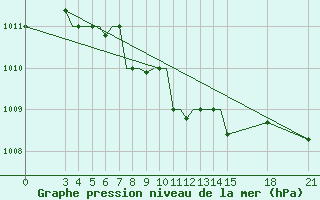 Courbe de la pression atmosphrique pour Rivne