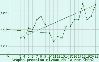 Courbe de la pression atmosphrique pour Famagusta Ammocho