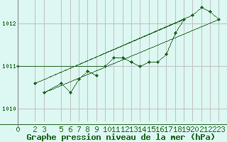 Courbe de la pression atmosphrique pour Bauska