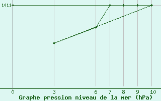 Courbe de la pression atmosphrique pour Kolda