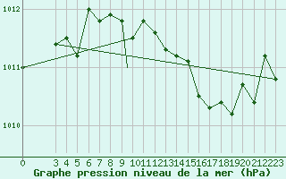 Courbe de la pression atmosphrique pour Trieste