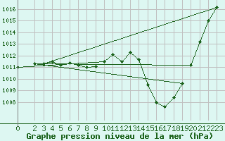 Courbe de la pression atmosphrique pour Nonaville (16)